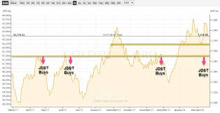 Will Jnug Or Nugt Return 100 During The Next Gold Run
