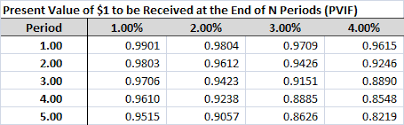 time value of money tables in excel