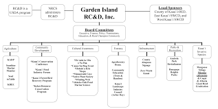 Organization Garden Island Resource Conservation