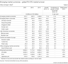 Fx And Derivatives Markets In Emerging Economies And The