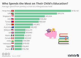 Chart Who Spends The Most On Their Childs Education
