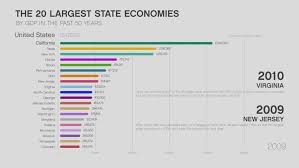 Animation The 20 Largest State Economies By Gdp In The Last