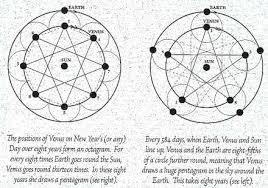 The Venus Cycle and Venus Worship in the Ancient Near East