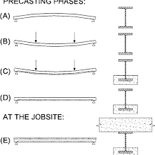 phases of construction of preflex beam