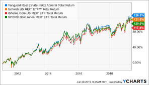 Vgslx This 3 9 Yielding Fund Outperformed Its Peers In The