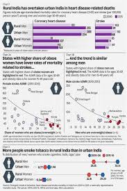 Heart Disease Deaths In India What Statistics Show