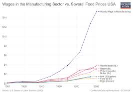 Food Prices Our World In Data