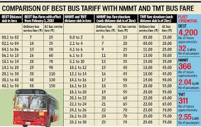 Sharp Contrast Mumbai Pays Highest Bus Fare In Mmr Mumbai