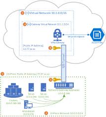 Configure A Site To Site S2s Vpn For Use With Azure Files