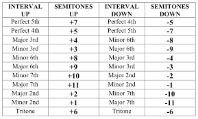 Transposition And Chord Charts Intervals To Semitones