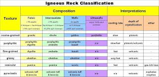 Igneous Rock Classification Igneous Rock Rock