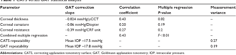 Pdf Goldmann Tonometer Error Correcting Prism Clinical