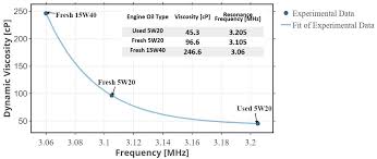 monitoring engine oil