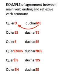In spanish, however, the verb endings ar, ir, and er indicate infinitive. Wishes And Duties Querer Infinitive And Tener Infinitive Spanish Bytes
