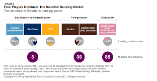 Swedish Consumers Dig Digital And Banks Deliver S P Global