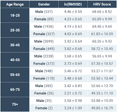 Normative Elite Hrv Scores By Age And Gender Elite Hrv