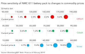 Price cheaper than tesla battery, quality higher than normal lithium ion. A Behind The Scenes Take On Lithium Ion Battery Prices Bloombergnef