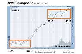 History Shows That Consolidation Periods Lead To Bull