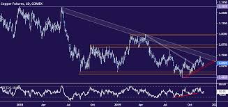 Copper Price Trend May Reverse On Fomc Minutes