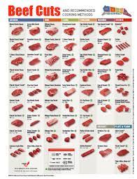 beef cuts