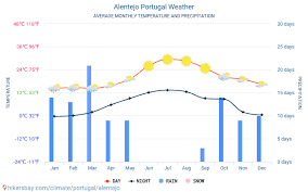 Alentejo Portugal Weather 2020 Climate And Weather In