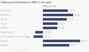 Indexes Performance On Nse In One Year
