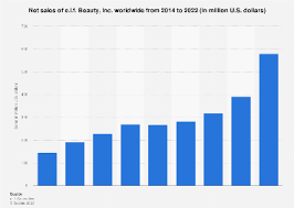 e l f net s worldwide 2022 statista