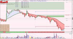 15 Min Chart Strategy Trading Systems Babypips Com Forex
