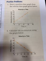 Time Graph From The Velocity Time