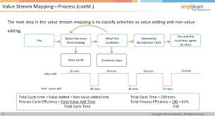 Pmi Acp Lesson 11 Agile Value Stream Analysis