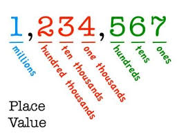Place Value Color Coded Chart Teaching Place Values Place