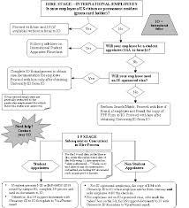 Flowchart For Foreign Employees Sos