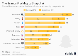 Chart The Brands Flocking To Snapchat Statista