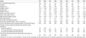 Clinical Features And Endocrine Profile Of Laron Syndrome In