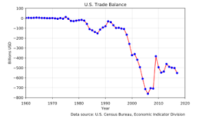 United States Balance Of Trade Wikipedia