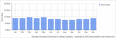 Climate And Average Monthly Weather In Sydney New South