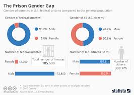 Chart The Prison Gender Gap Statista