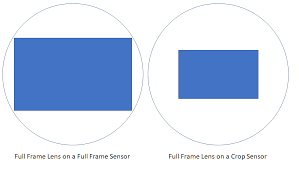 full frame lens on a crop sensor