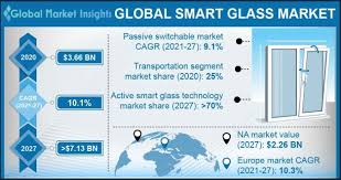 Smart Glass Market Size And Share