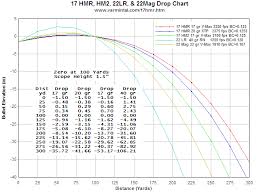 Trajectory Charts Of 22mag And 17hmr And 22lr