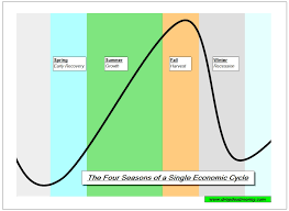 The Four Seasons Of One Economic Cycle Drop Dead Money