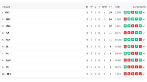 icc cricket world cup 2023 points table