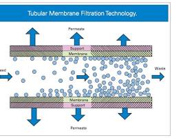 filtration နည်းပညာ