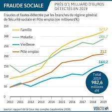 Fraudes aux prestations sociales : près d'1 milliard d'euros en 2019, des  bénéficiaires fantômes