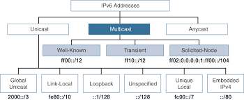 multicast addresses ipv6 address