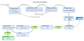 3d Animation Process Flow Diagram Wiring Diagrams