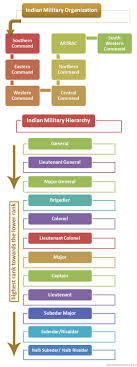 Indian Military Hierarchy Indian Army Ranks Structure