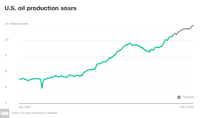 America Unseats Russia Saudi Arabia As No 1 Oil Producer