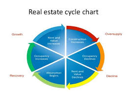 Investment In Real Estate