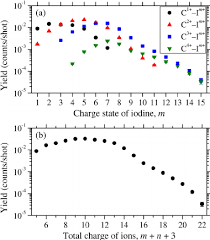 a charge state distribution of iodine